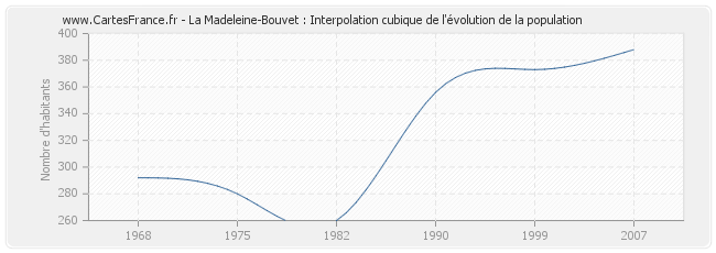 La Madeleine-Bouvet : Interpolation cubique de l'évolution de la population